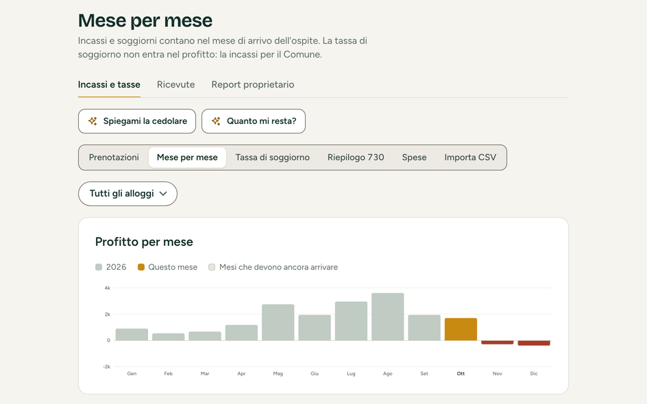 Conti, mese per mese: il grafico del profitto di ogni mese dell'anno (dati inventati)